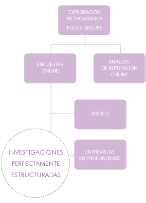 Seguimos un proceso retroalimentado, con las herramientas más adecuadas