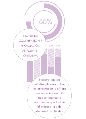 Detectamos las necesidades latentes, las soluciones y los insights